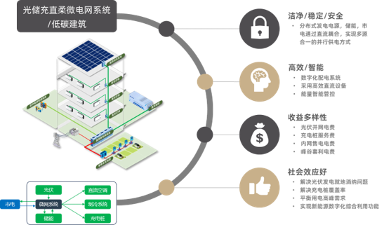 低碳/零碳园区能源解决方案
